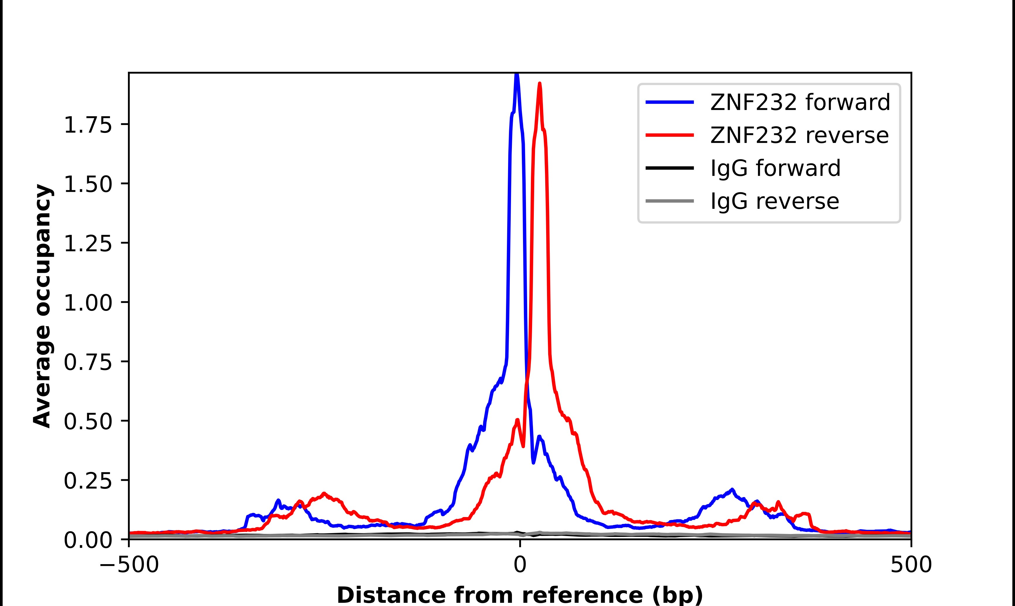 ZNF232 Antibody - BSA Free Chromatin Immunoprecipitation-exo-Seq: ZNF232 Antibody - BSA Free [NBP2-55348]