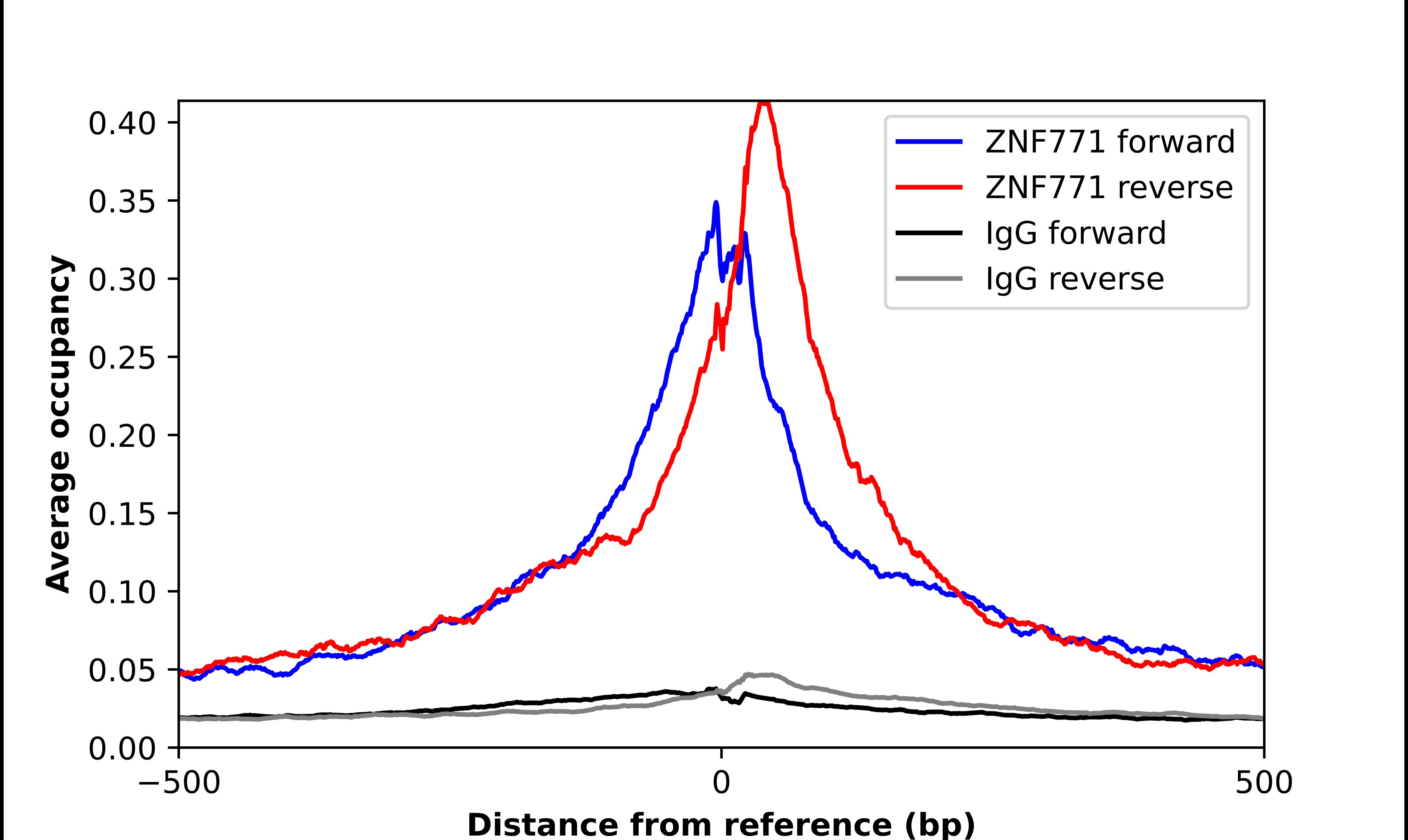 ZNF771 Antibody - BSA Free Chromatin Immunoprecipitation-exo-Seq: ZNF771 Antibody - BSA Free [NBP2-55801]