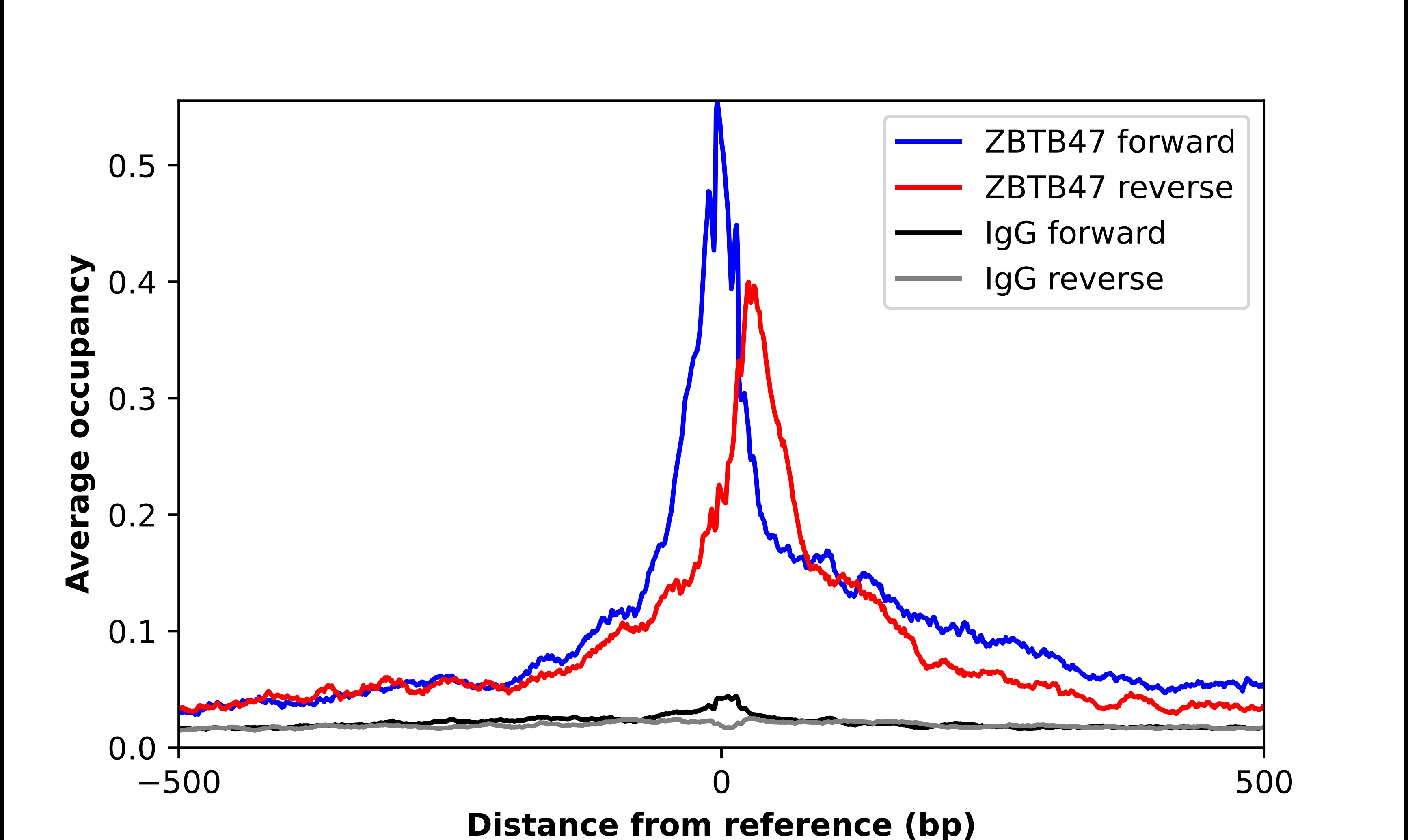 ZNF651 Antibody - BSA Free Chromatin Immunoprecipitation-exo-Seq: ZNF651 Antibody - BSA Free [NBP2-56064]