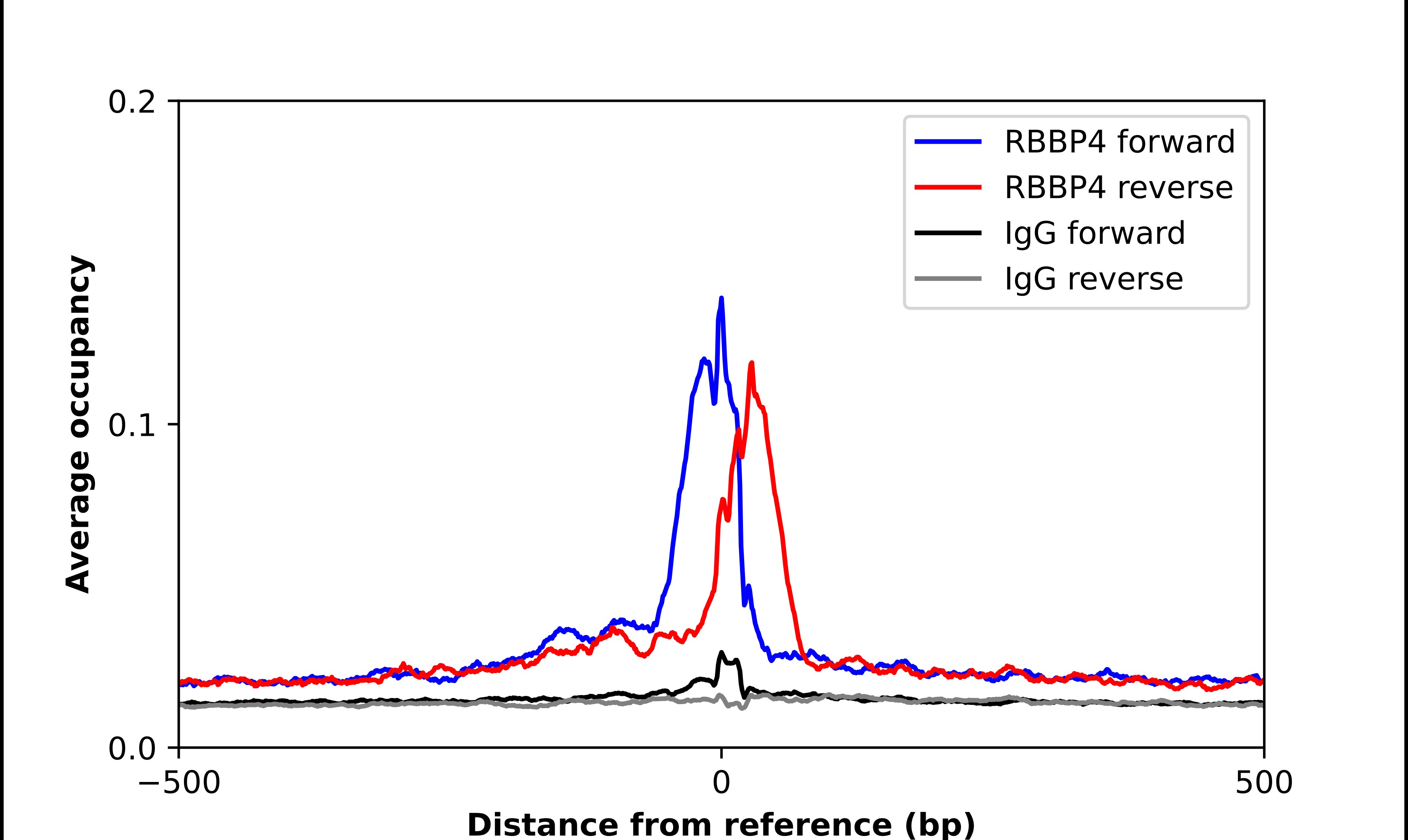 RBBP4/RbAp48 Antibody - BSA Free Chromatin Immunoprecipitation-exo-Seq: RBBP4/RbAp48 Antibody - BSA Free [NBP2-56286]