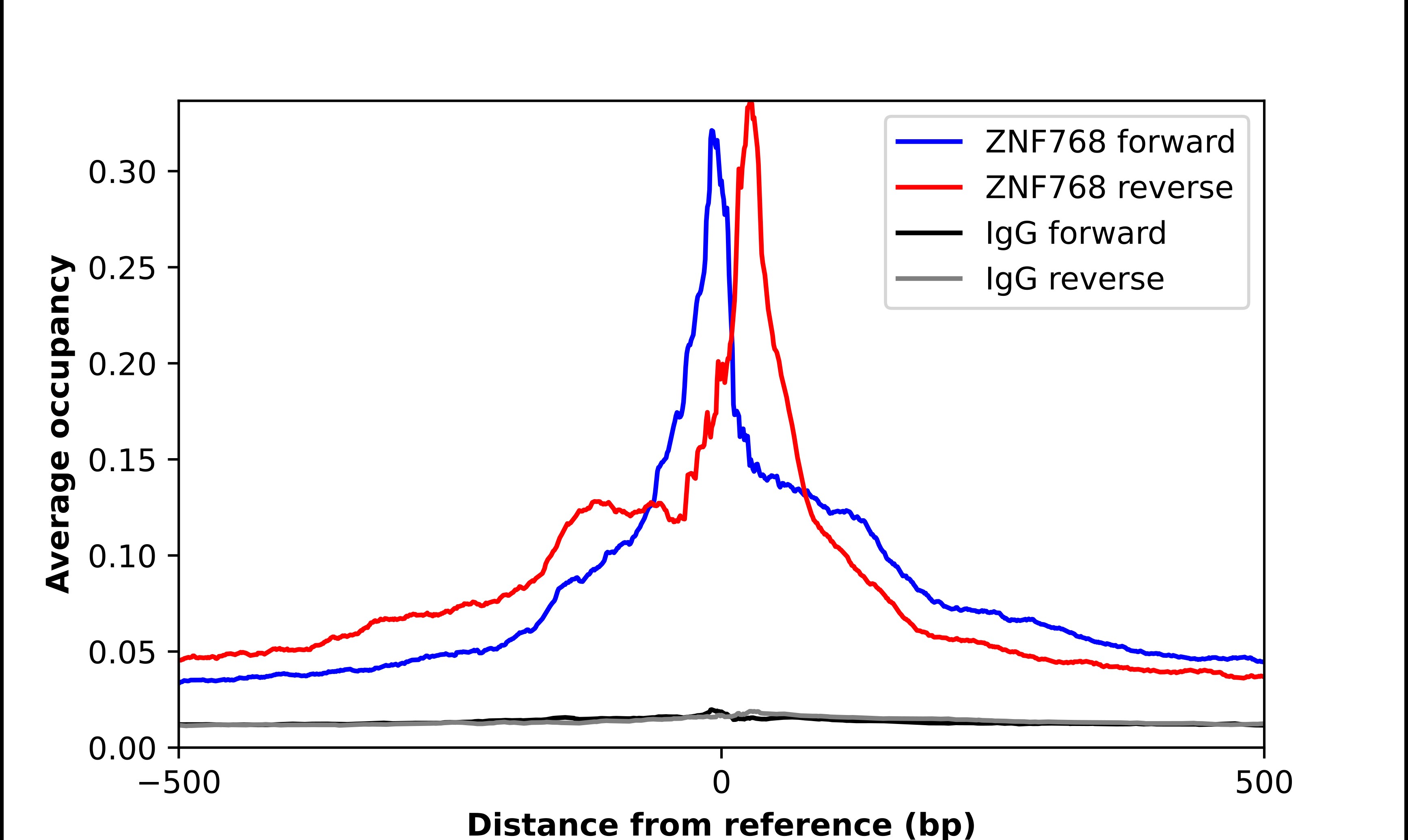 ZNF768 Antibody - BSA Free Chromatin Immunoprecipitation-exo-Seq: ZNF768 Antibody - BSA Free [NBP2-56539]