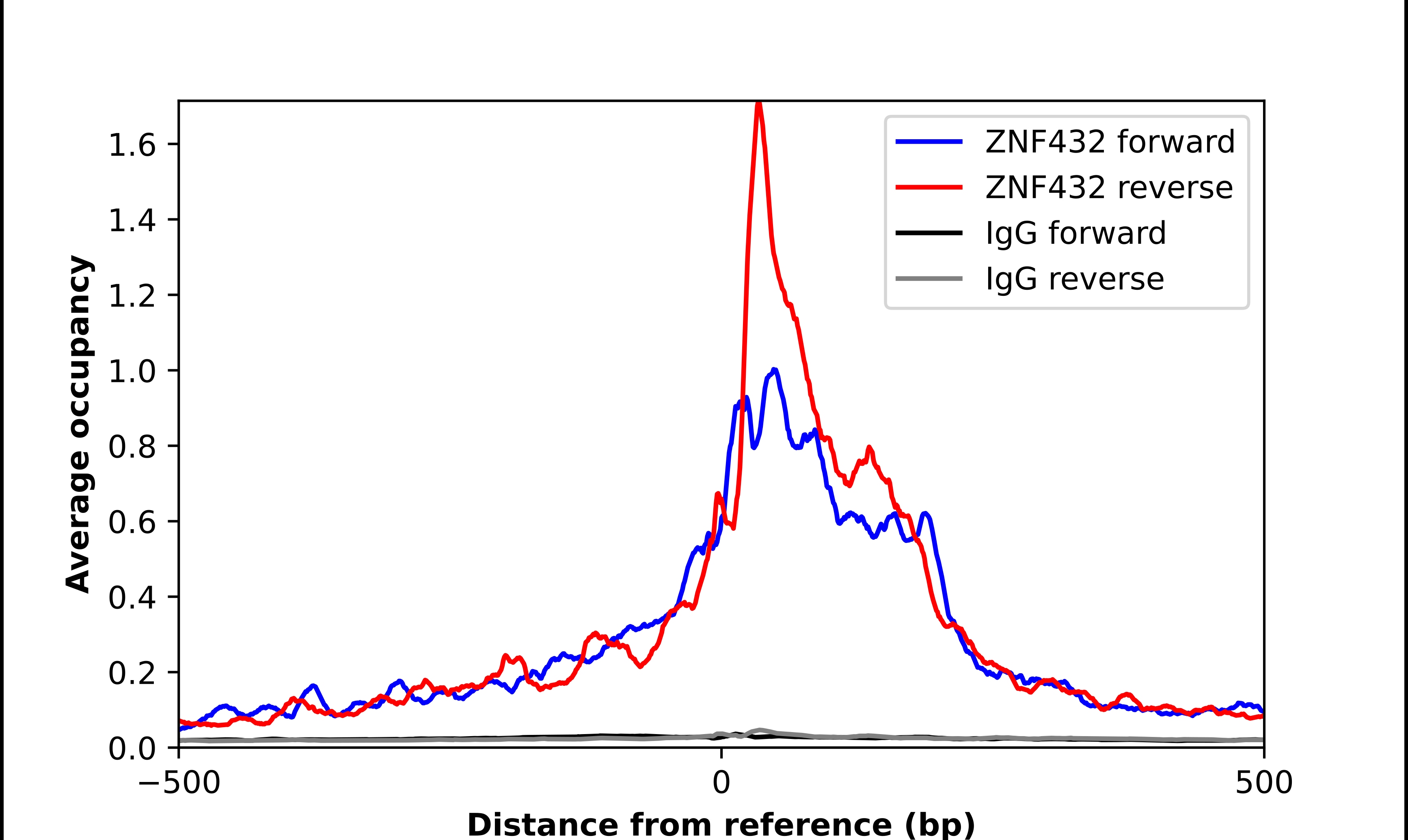 ZNF432 Antibody - BSA Free Chromatin Immunoprecipitation-exo-Seq: ZNF432 Antibody - BSA Free [NBP2-56574]