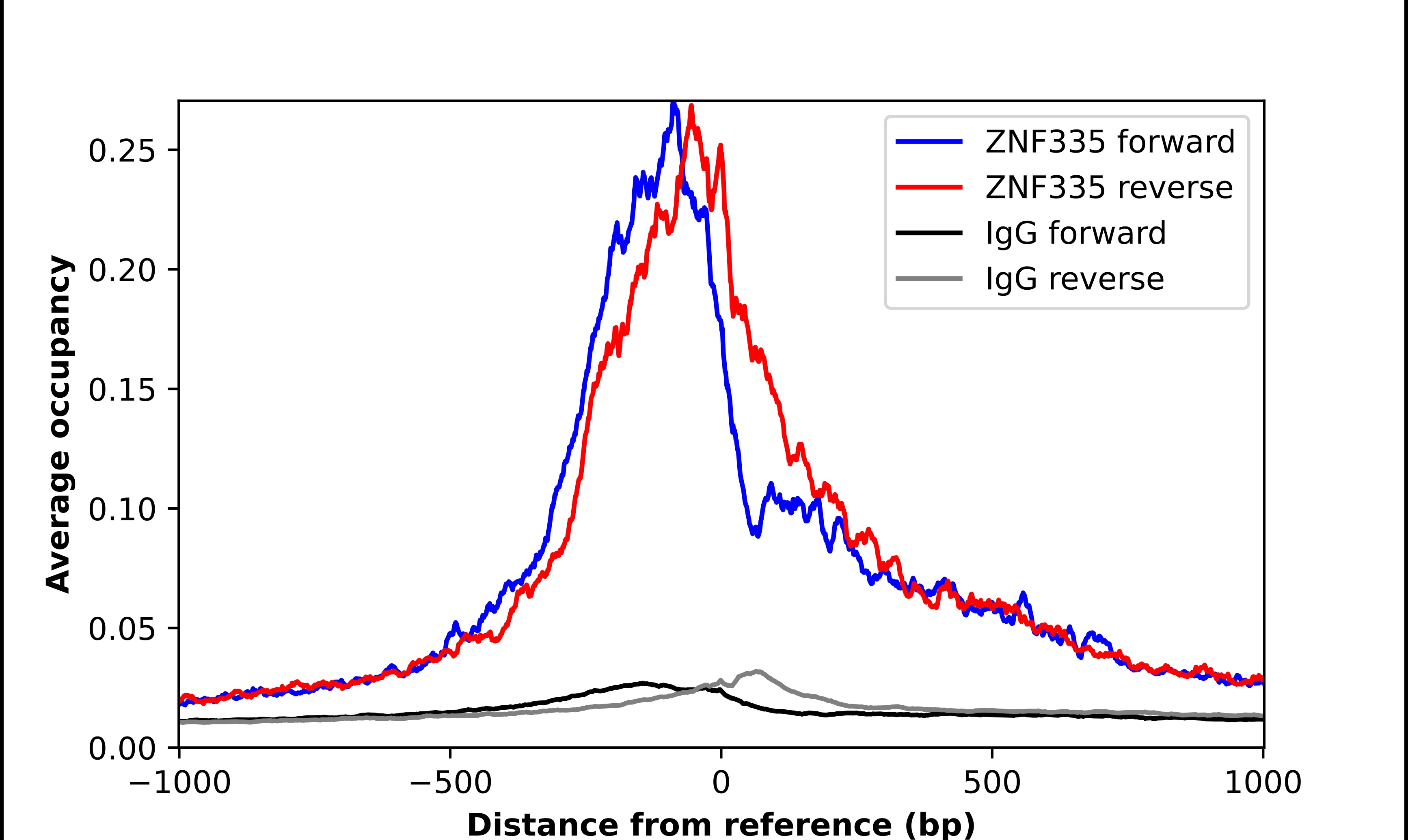 NIF1 Antibody - BSA Free Chromatin Immunoprecipitation-exo-Seq: NIF1 Antibody - BSA Free [NBP2-56617]