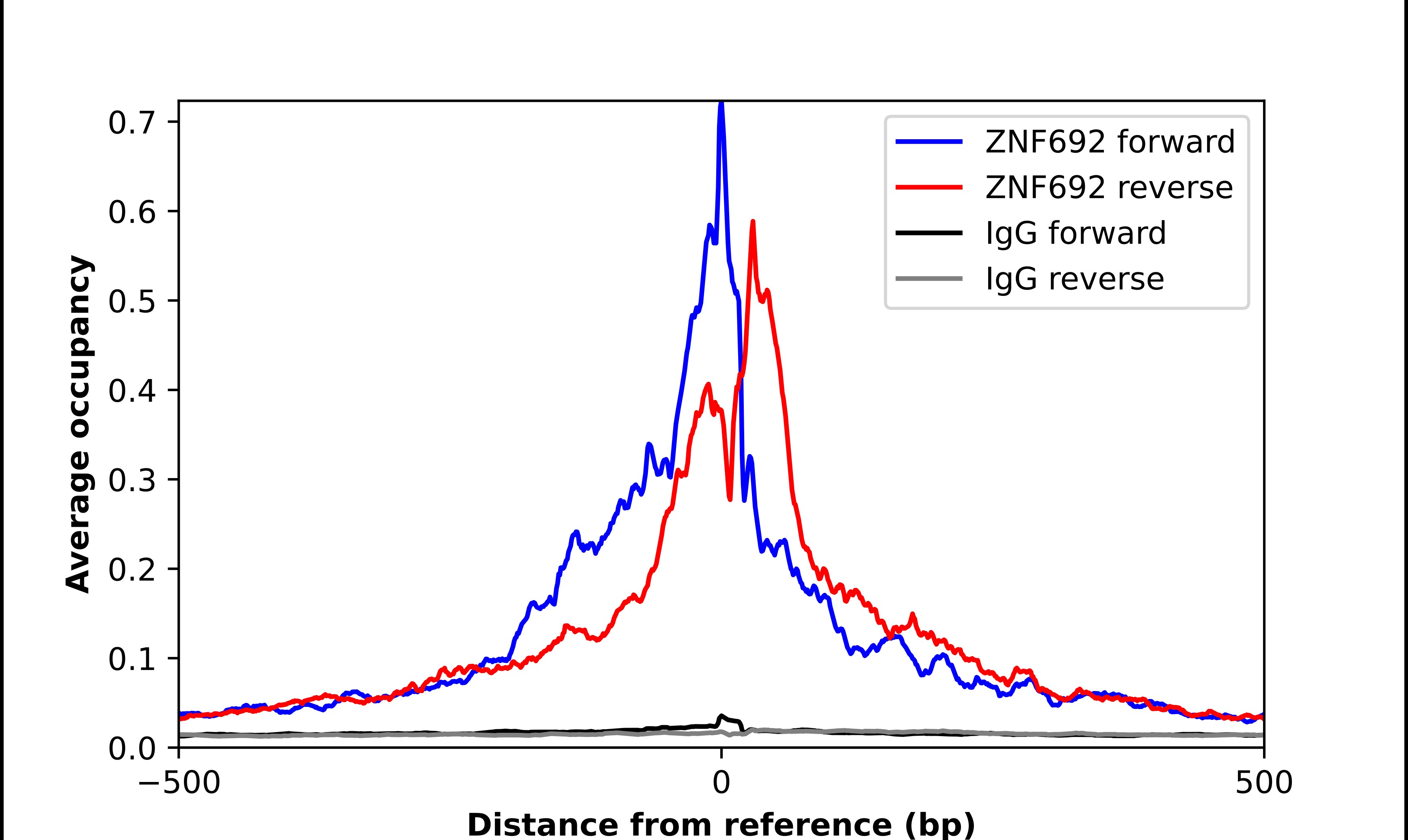 ZNF692 Antibody - BSA Free Chromatin Immunoprecipitation-exo-Seq: ZNF692 Antibody - BSA Free [NBP2-56800]