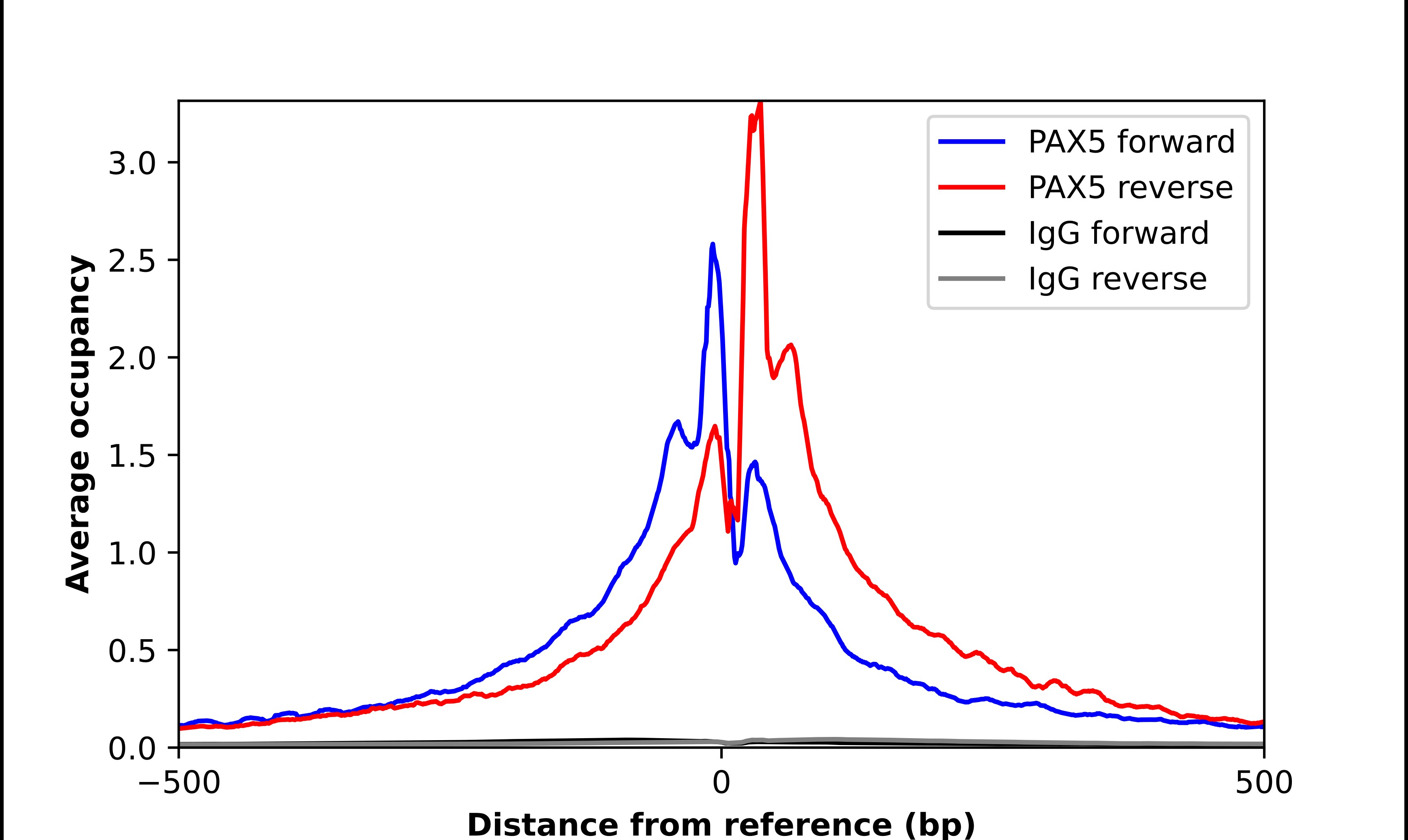 Pax5/BSAP Antibody - BSA Free Chromatin Immunoprecipitation-exo-Seq: Pax5/BSAP Antibody - BSA Free [NBP2-57885]