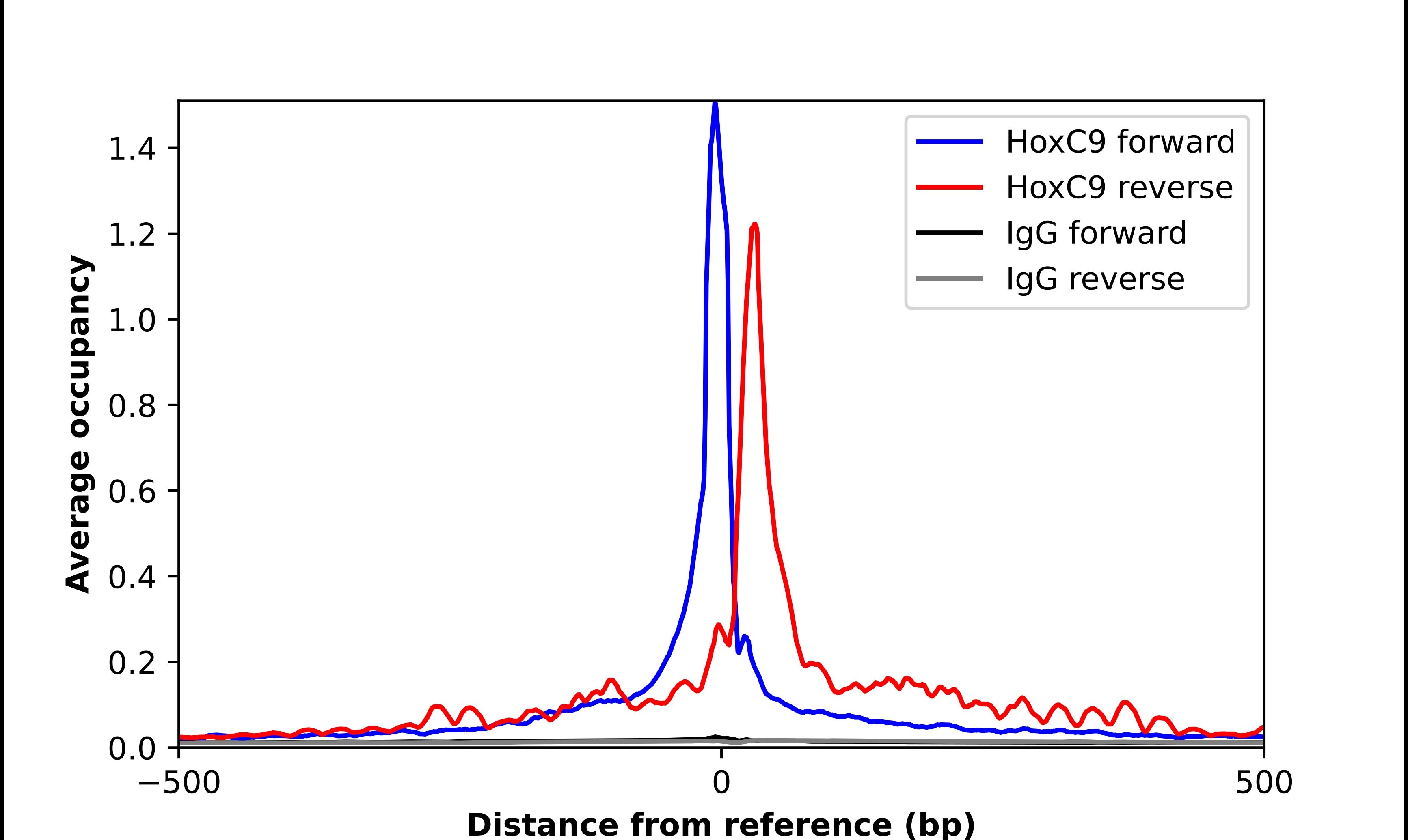 HOXC9 Antibody - BSA Free Chromatin Immunoprecipitation-exo-Seq: HOXC9 Antibody - BSA Free [NBP2-58032]