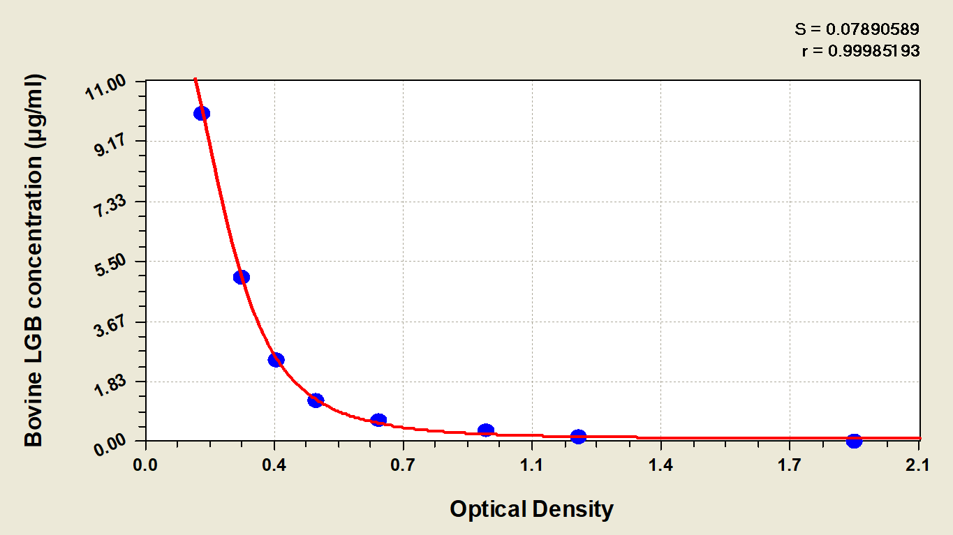 Bovine Beta Lactoglobulin ELISA Kit (Colorimetric)