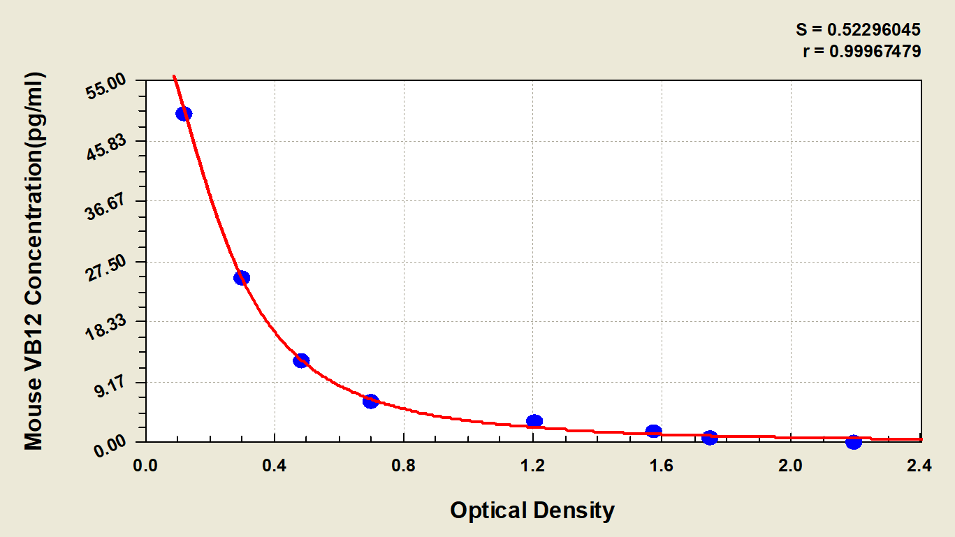 Mouse Vitamin B12 ELISA Kit (Colorimetric)