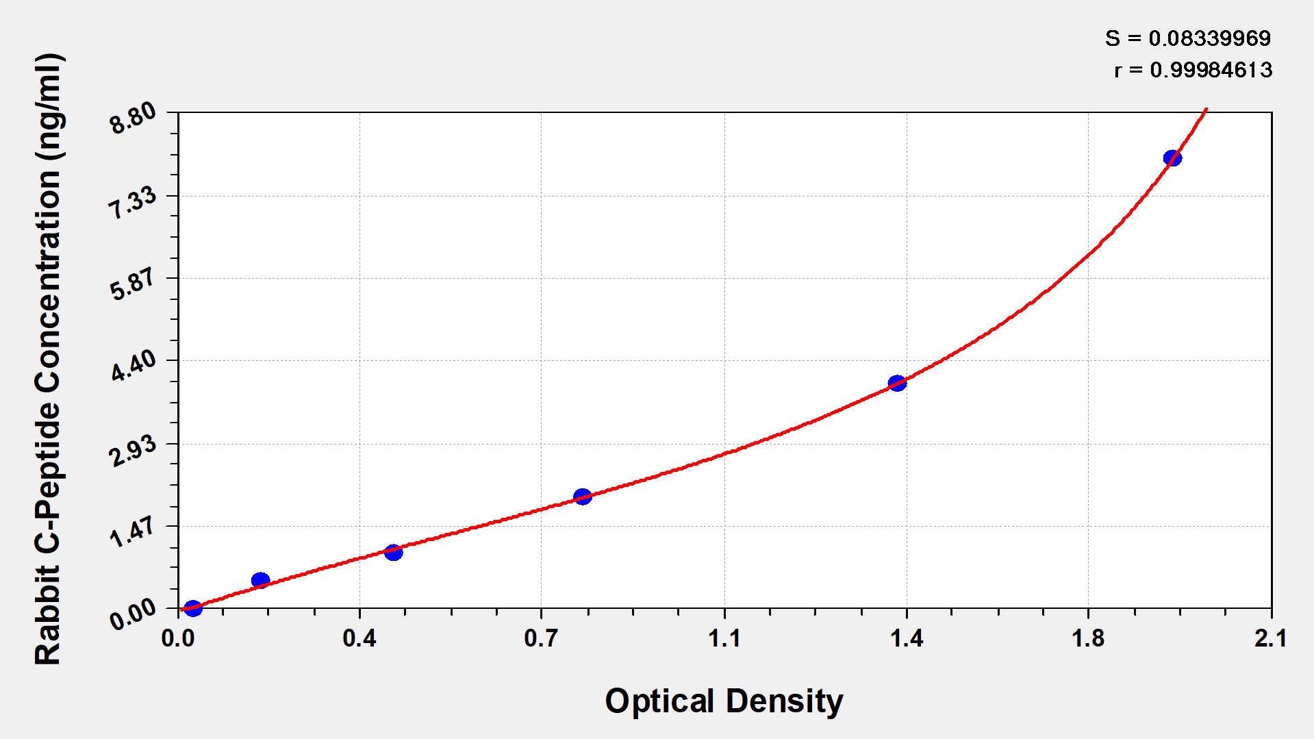 Rabbit C-Peptide ELISA Kit (Colorimetric)