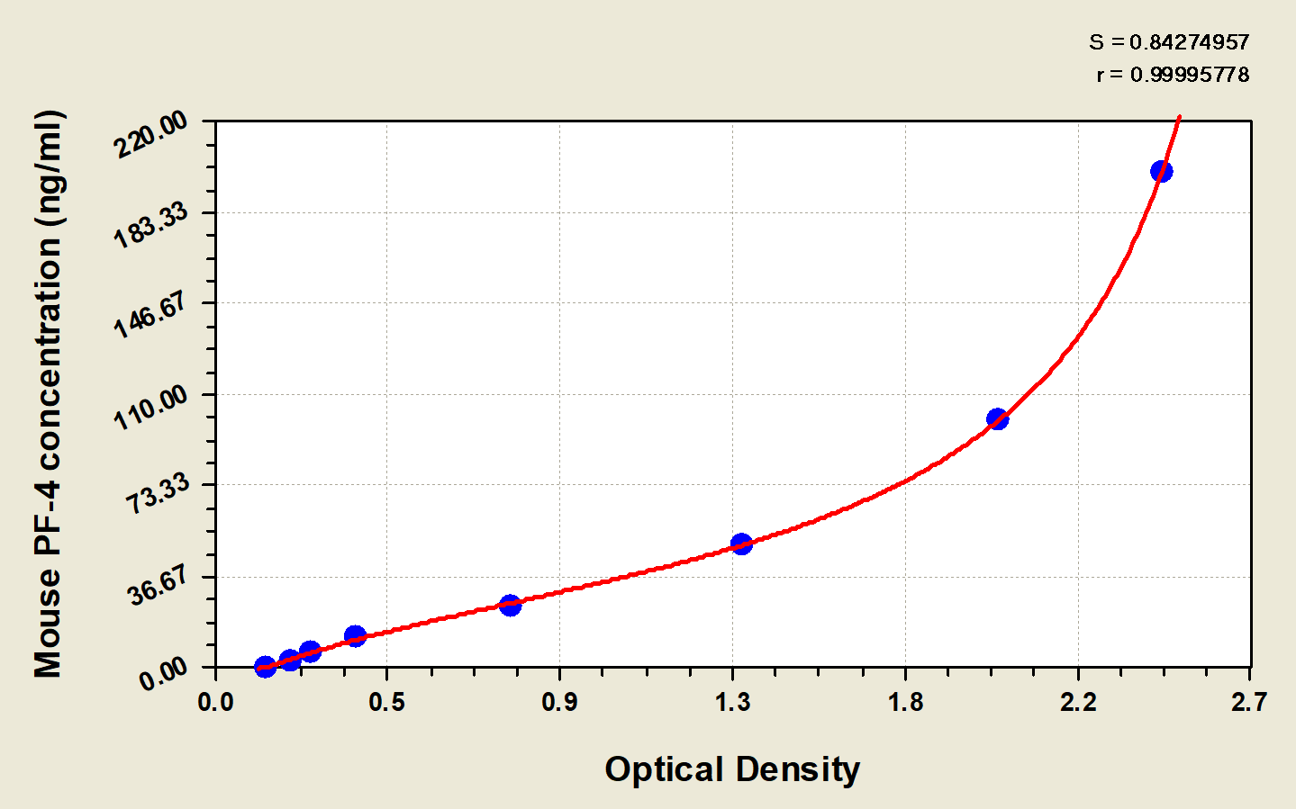 Mouse CXCL4/PF4 ELISA Kit (Colorimetric)