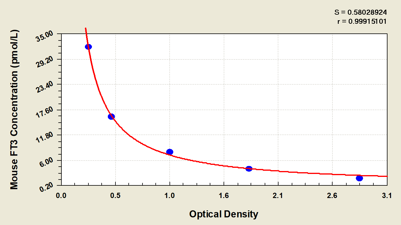 Mouse Free Tri-Iodothyronine ELISA Kit (Colorimetric)
