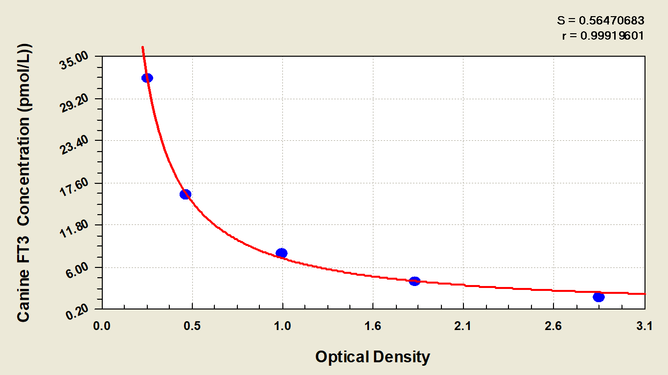 Canine Free Tri-Iodothyronine ELISA Kit (Colorimetric)