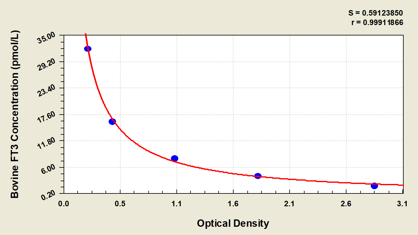 Bovine Free Tri-Iodothyronine ELISA Kit (Colorimetric)