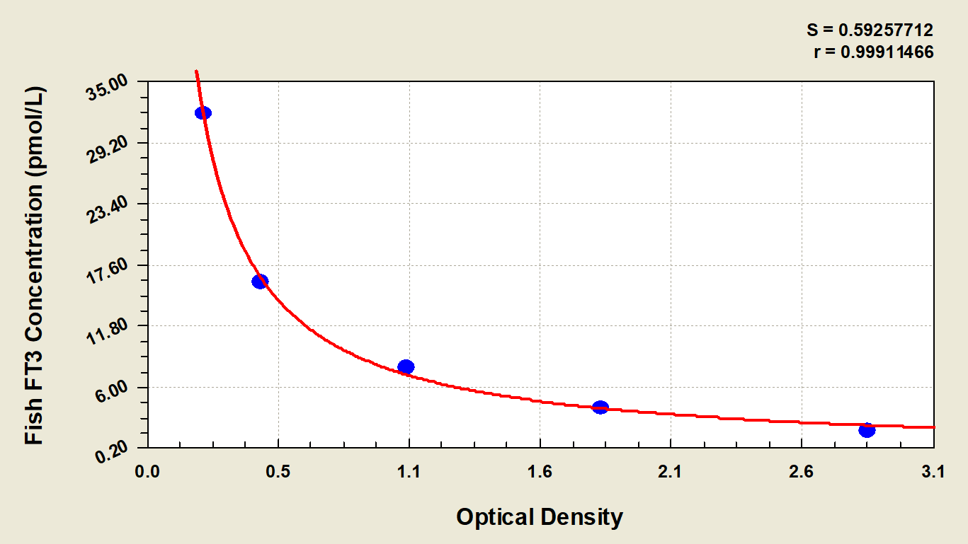 Fish Free Tri-Iodothyronine ELISA Kit (Colorimetric)