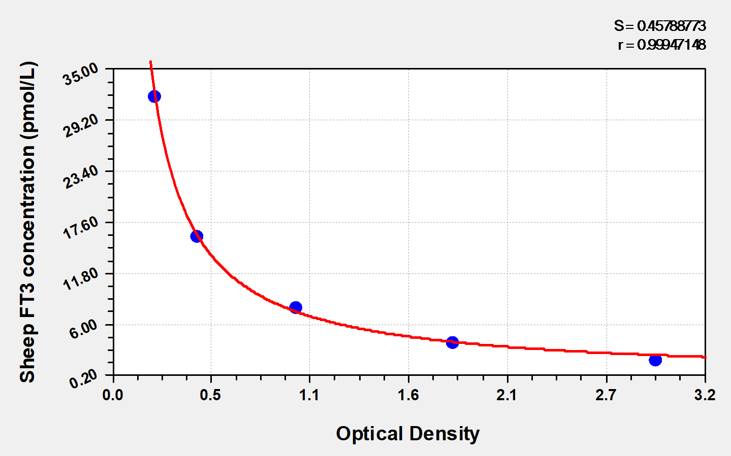 Porcine Free Tri-Iodothyronine ELISA Kit (Colorimetric)