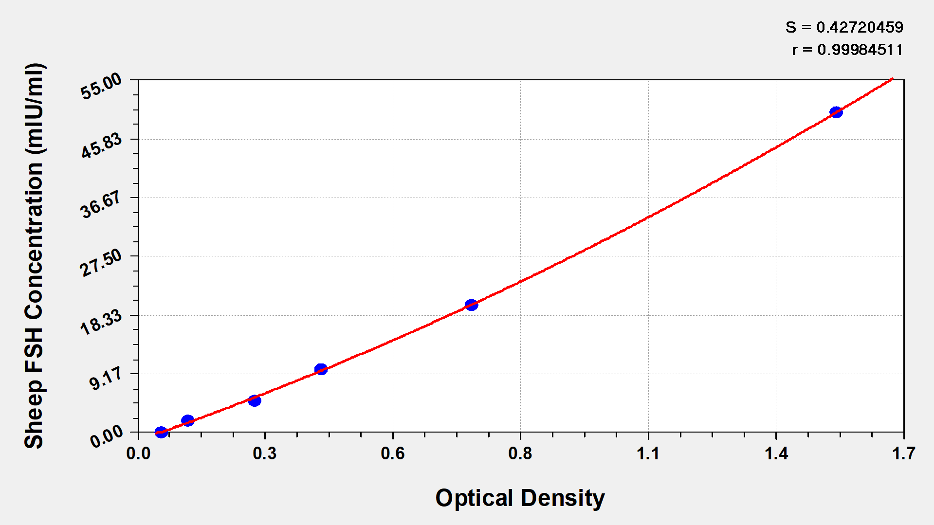 Sheep FSH ELISA Kit (Colorimetric)