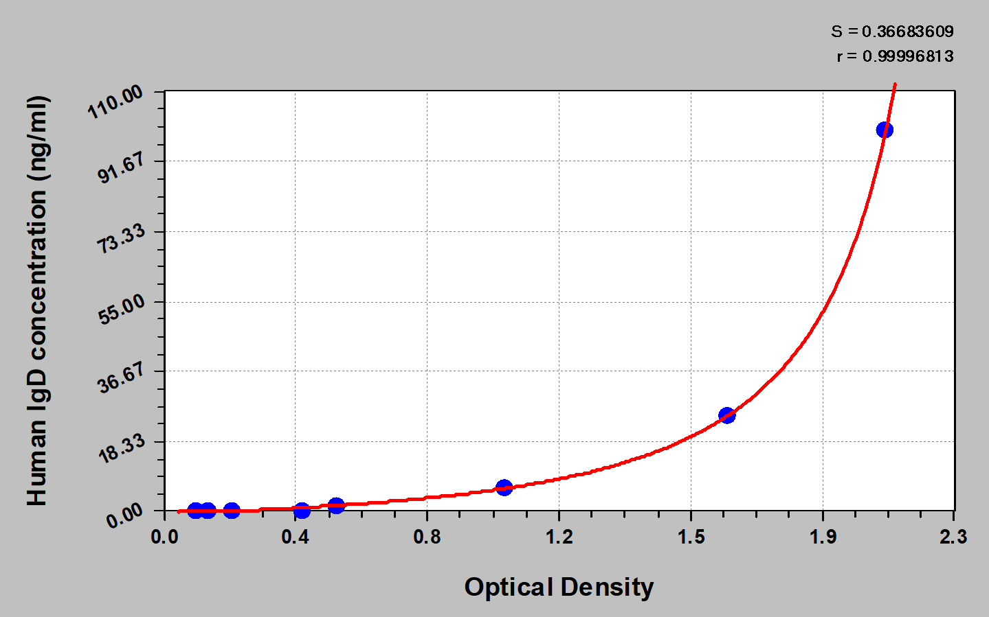 Human IgD ELISA Kit (Colorimetric)