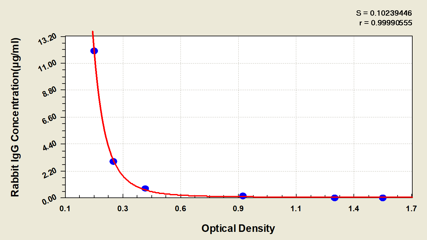 Rabbit IgG ELISA Kit (Colorimetric)