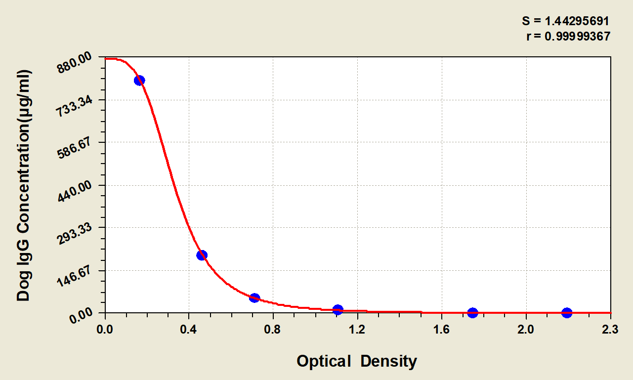 Canine IgG ELISA Kit (Colorimetric)