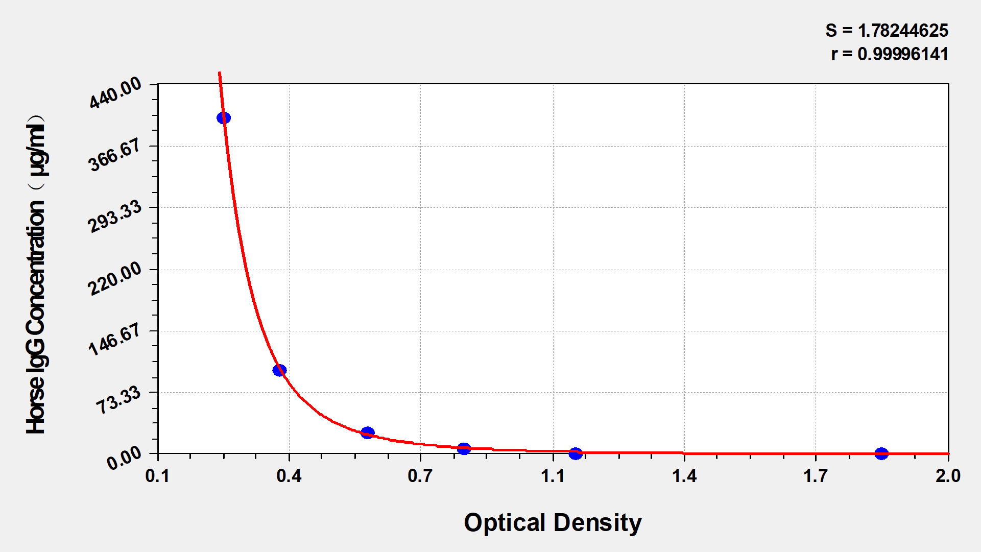 Equine IgG ELISA Kit (Colorimetric)