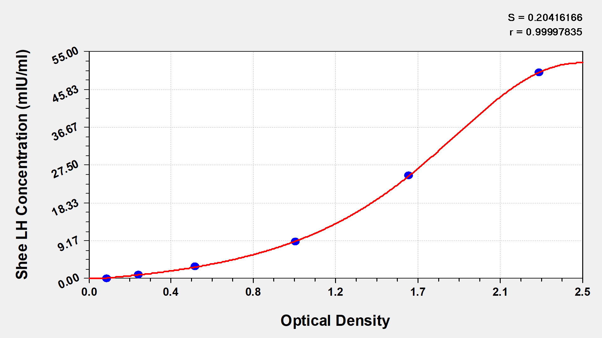 Sheep Luteinizing Hormone ELISA Kit (Colorimetric)