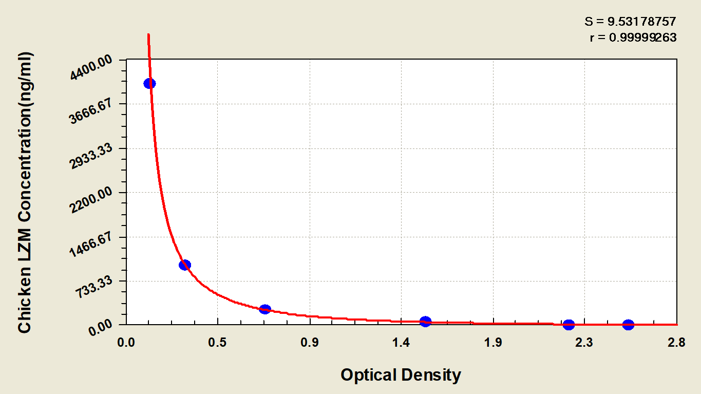 Chicken Lysozyme ELISA Kit (Colorimetric)