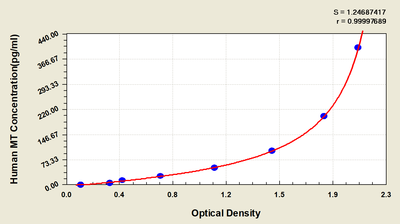 Human Metallothionein-1A ELISA Kit (Colorimetric)