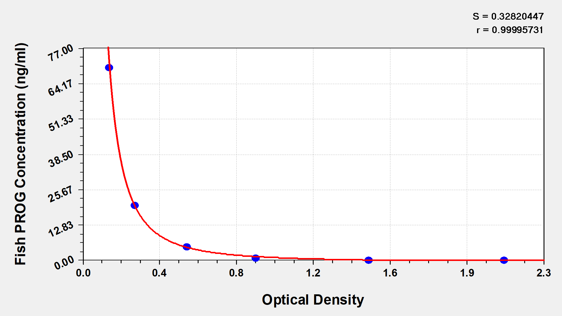 Fish Progesterone ELISA Kit (Colorimetric)