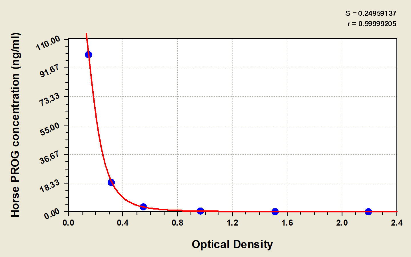 Equine Progesterone ELISA Kit (Colorimetric)