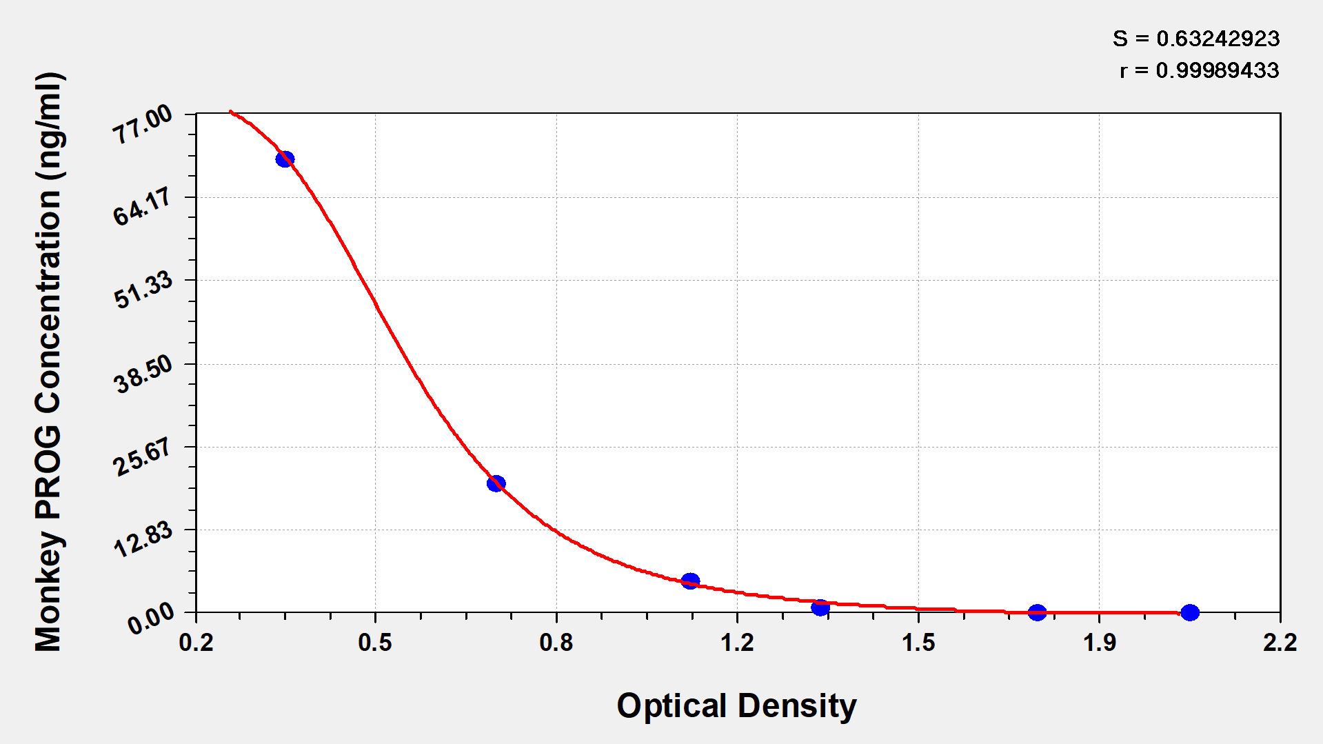 Monkey Progesterone ELISA Kit (Colorimetric)