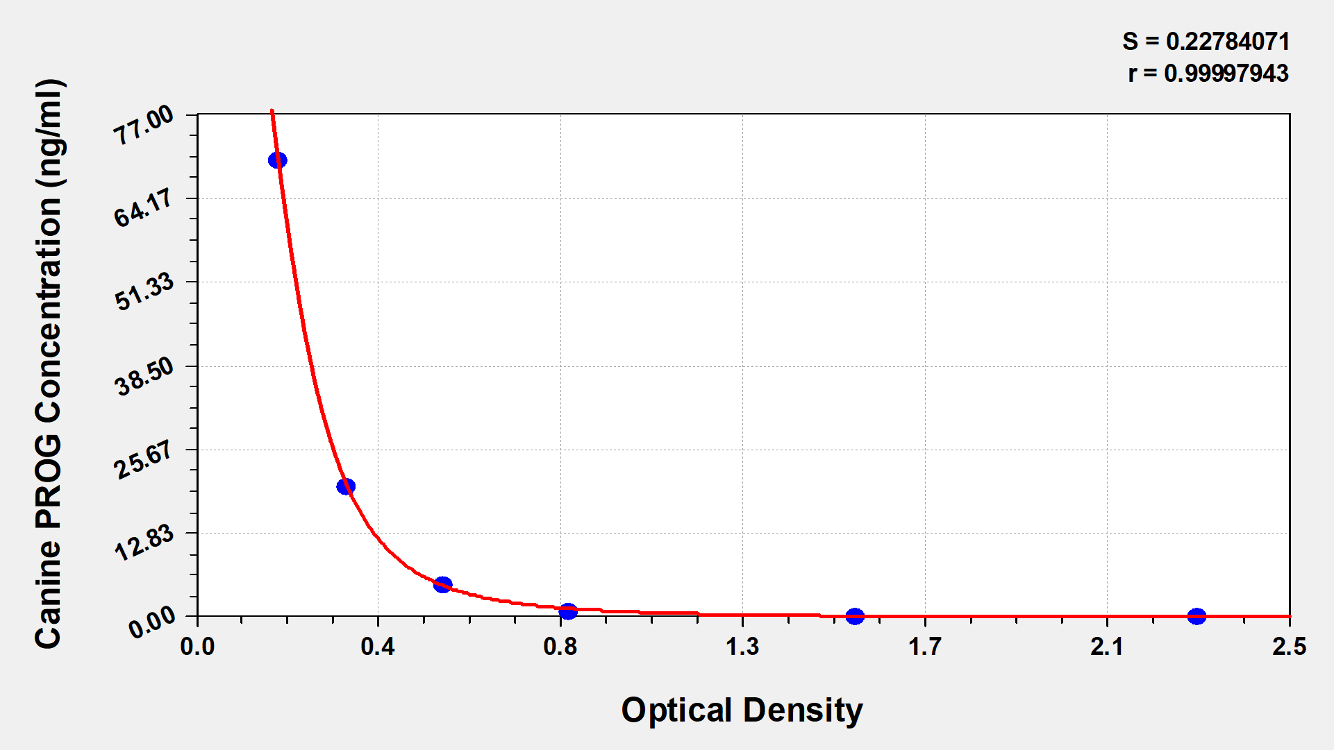 Canine Progesterone ELISA Kit (Colorimetric)