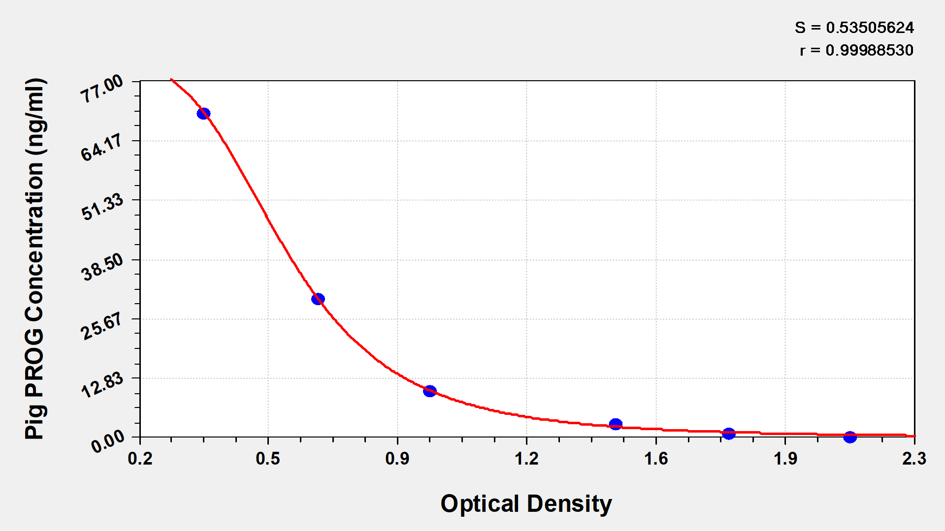 Porcine Progesterone ELISA Kit (Colorimetric)