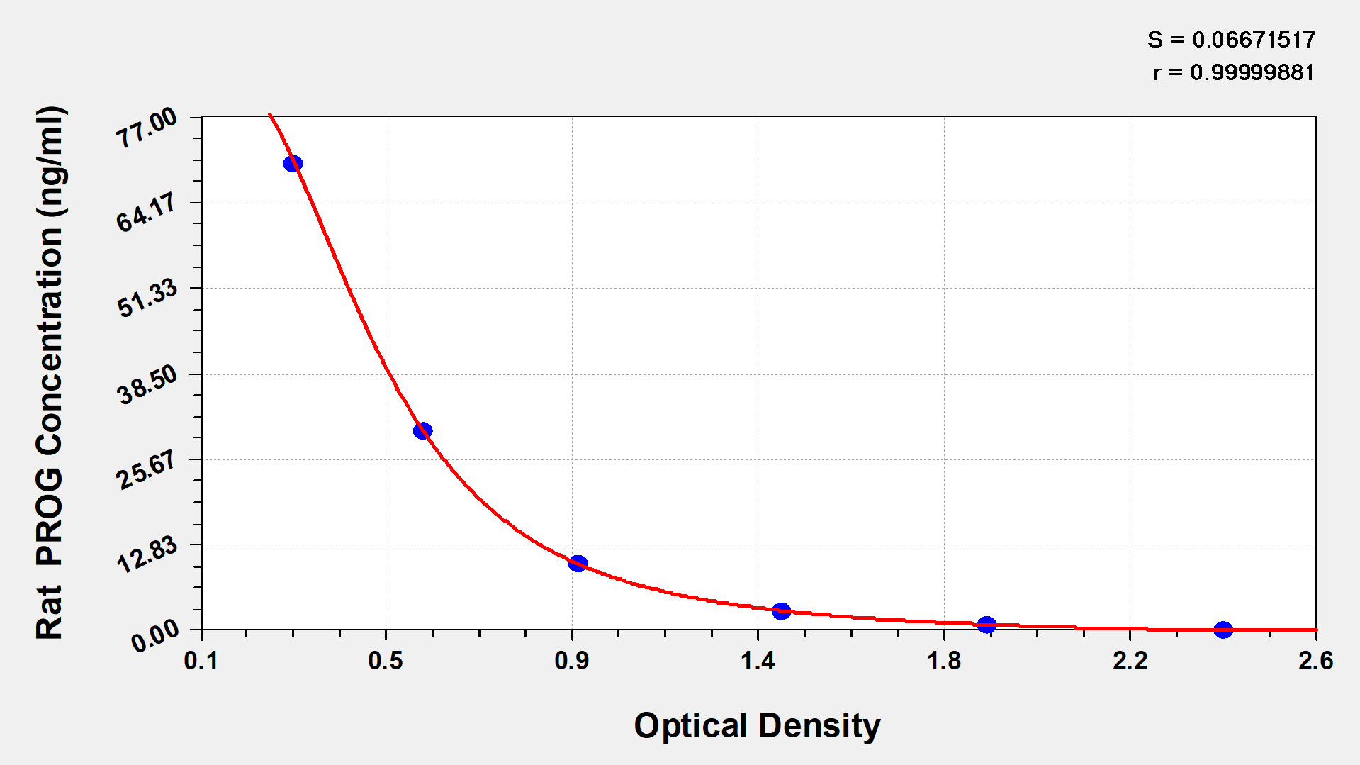 Rat Progesterone ELISA Kit (Colorimetric)