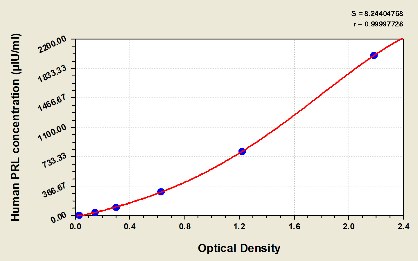 Human Prolactin ELISA Kit (Colorimetric)
