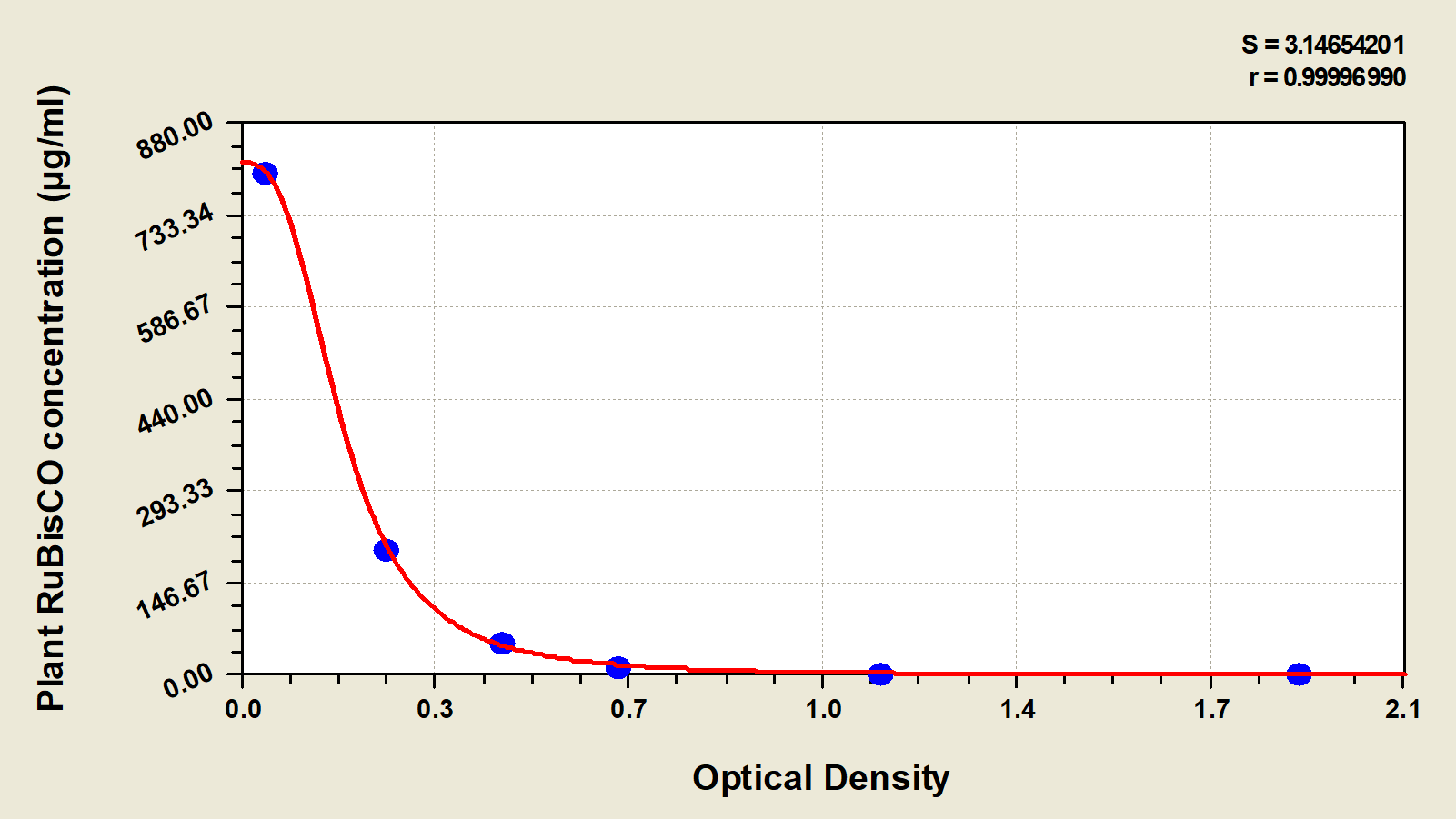 Plant Rubisco ELISA Kit (Colorimetric)