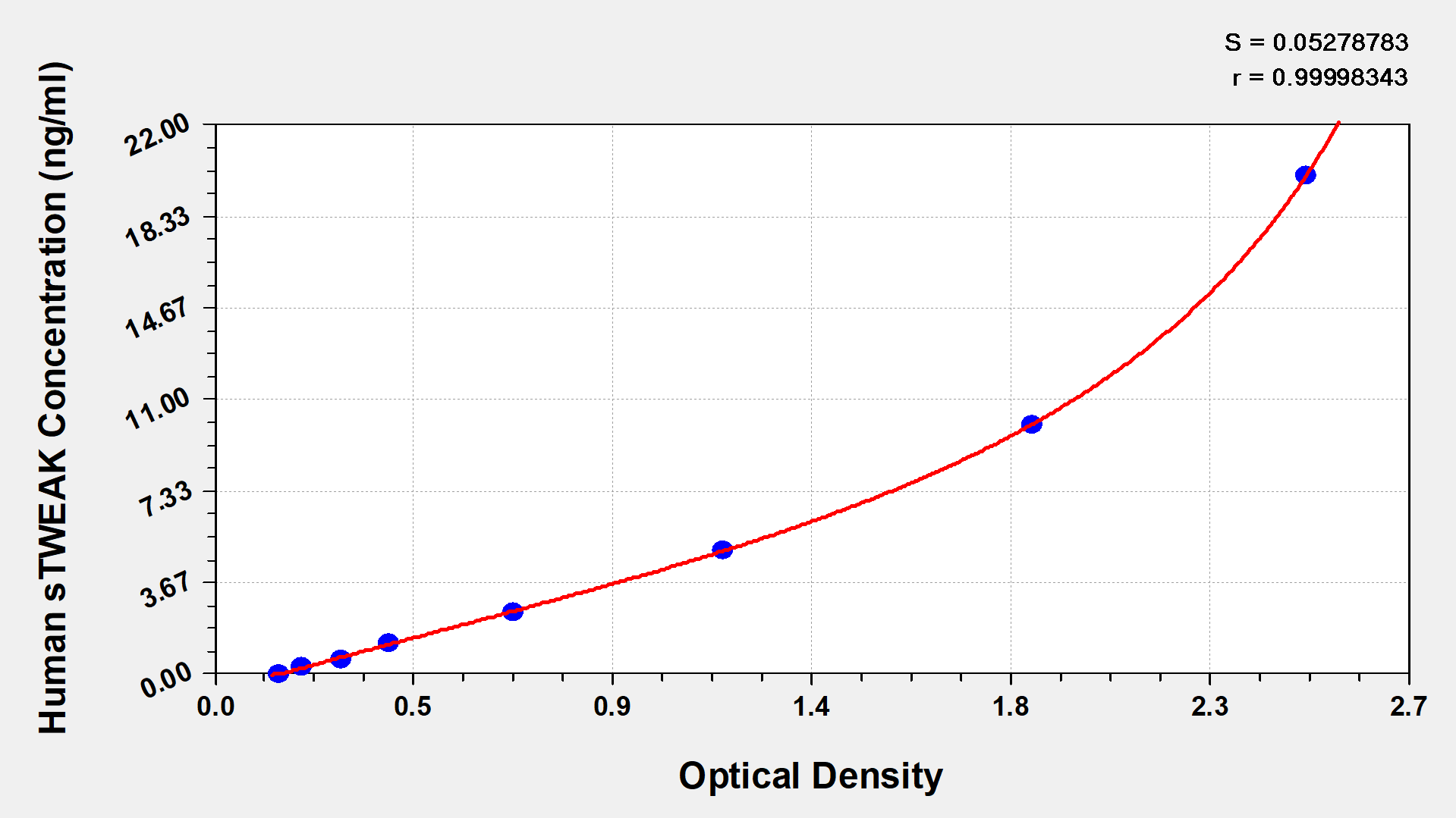 Human Soluble TWEAK/TNFSF12 ELISA Kit (Colorimetric)
