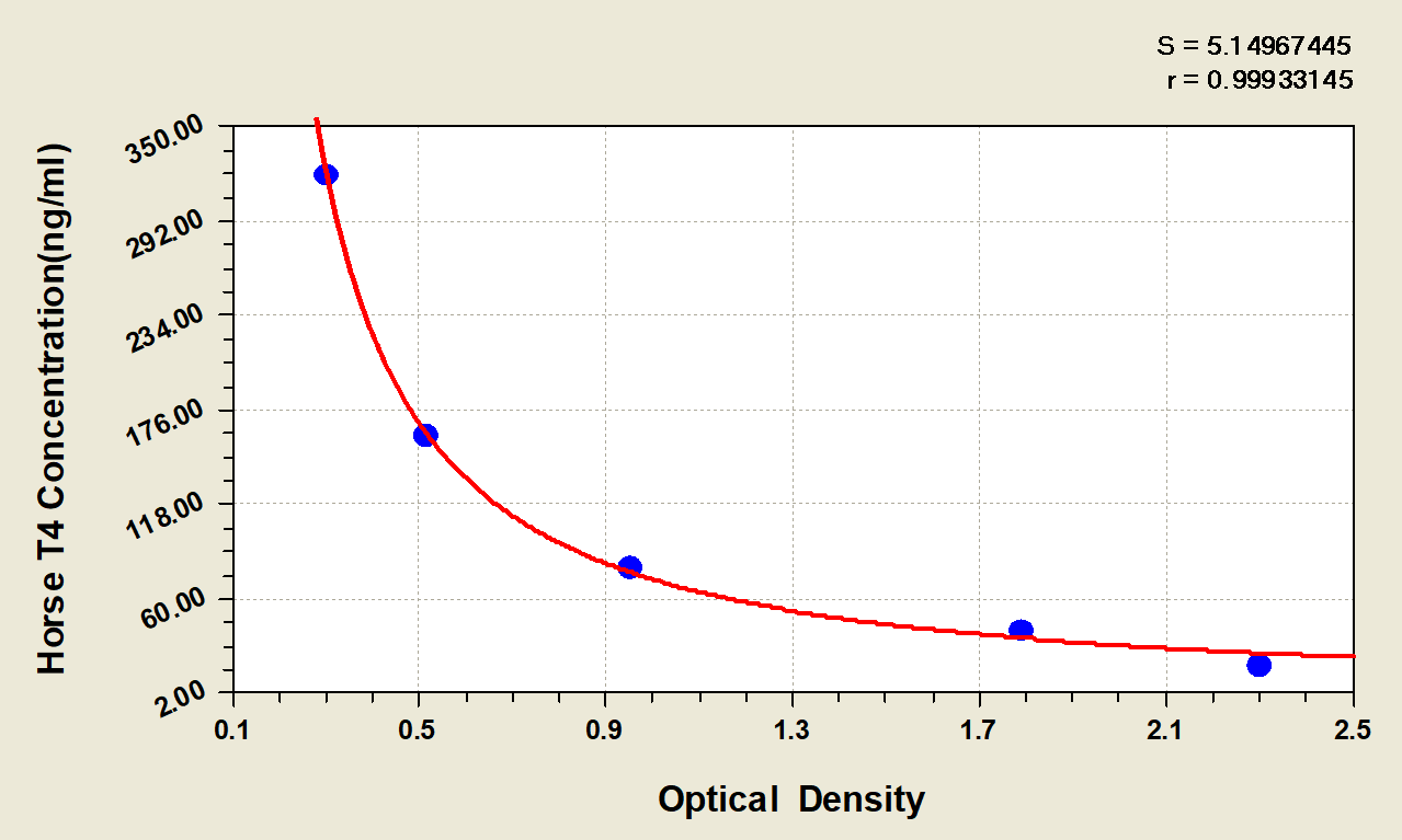 Equine Thyroxine ELISA Kit (Colorimetric)
