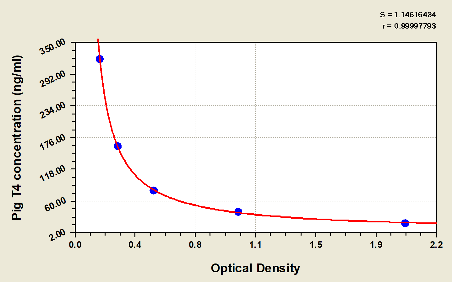 Porcine Thyroxine ELISA Kit (Colorimetric)
