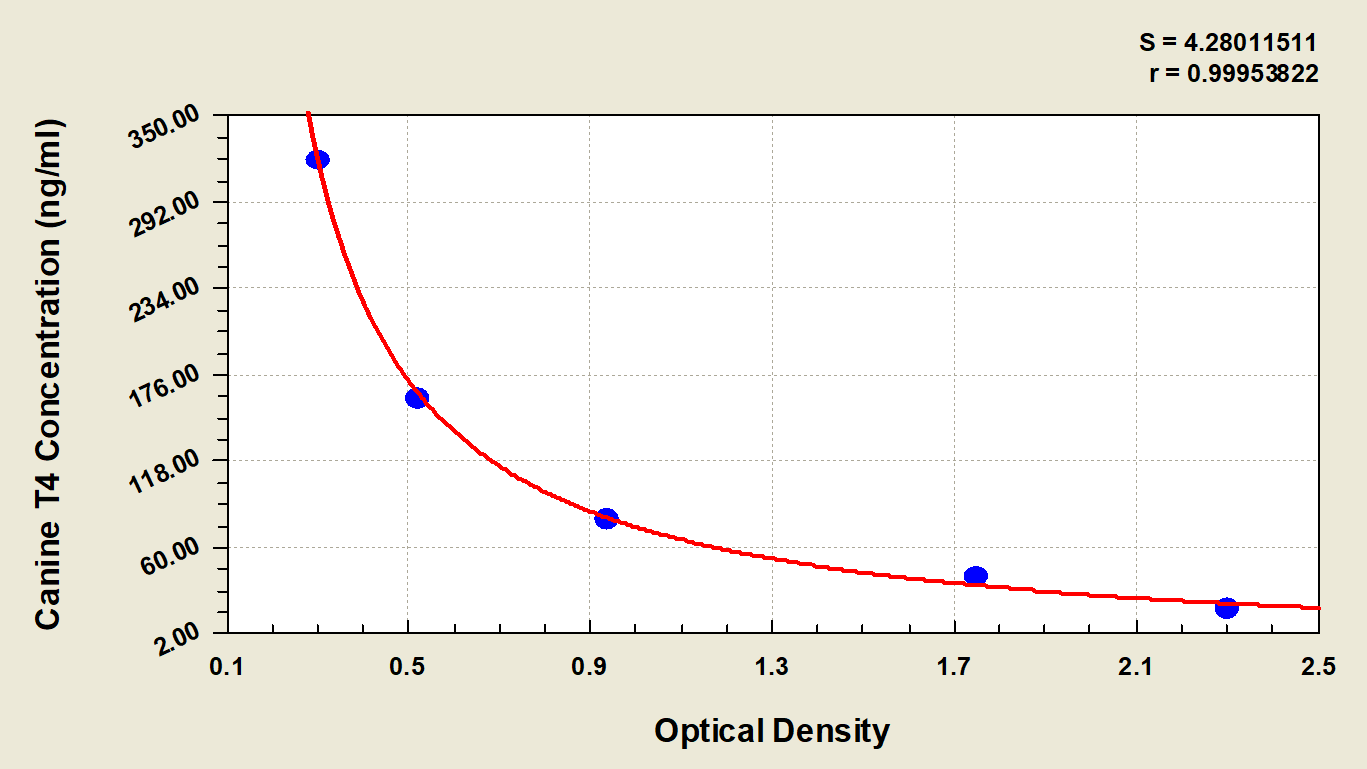 Canine Thyroxine ELISA Kit (Colorimetric)