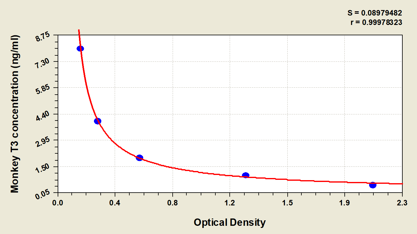 Monkey Triiodothyronine ELISA Kit (Colorimetric)