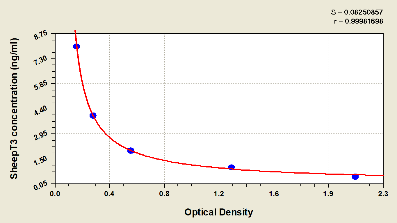 Sheep Triiodothyronine ELISA Kit (Colorimetric)