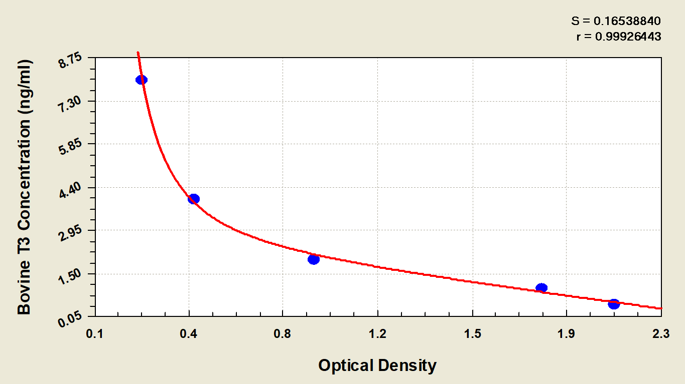 Bovine Triiodothyronine ELISA Kit (Colorimetric)