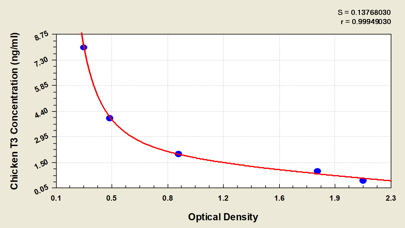 Chicken Triiodothyronine ELISA Kit (Colorimetric)
