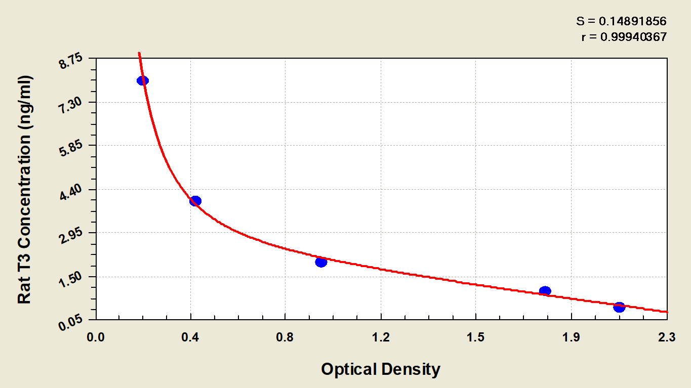 Rat Triiodothyronine ELISA Kit (Colorimetric)
