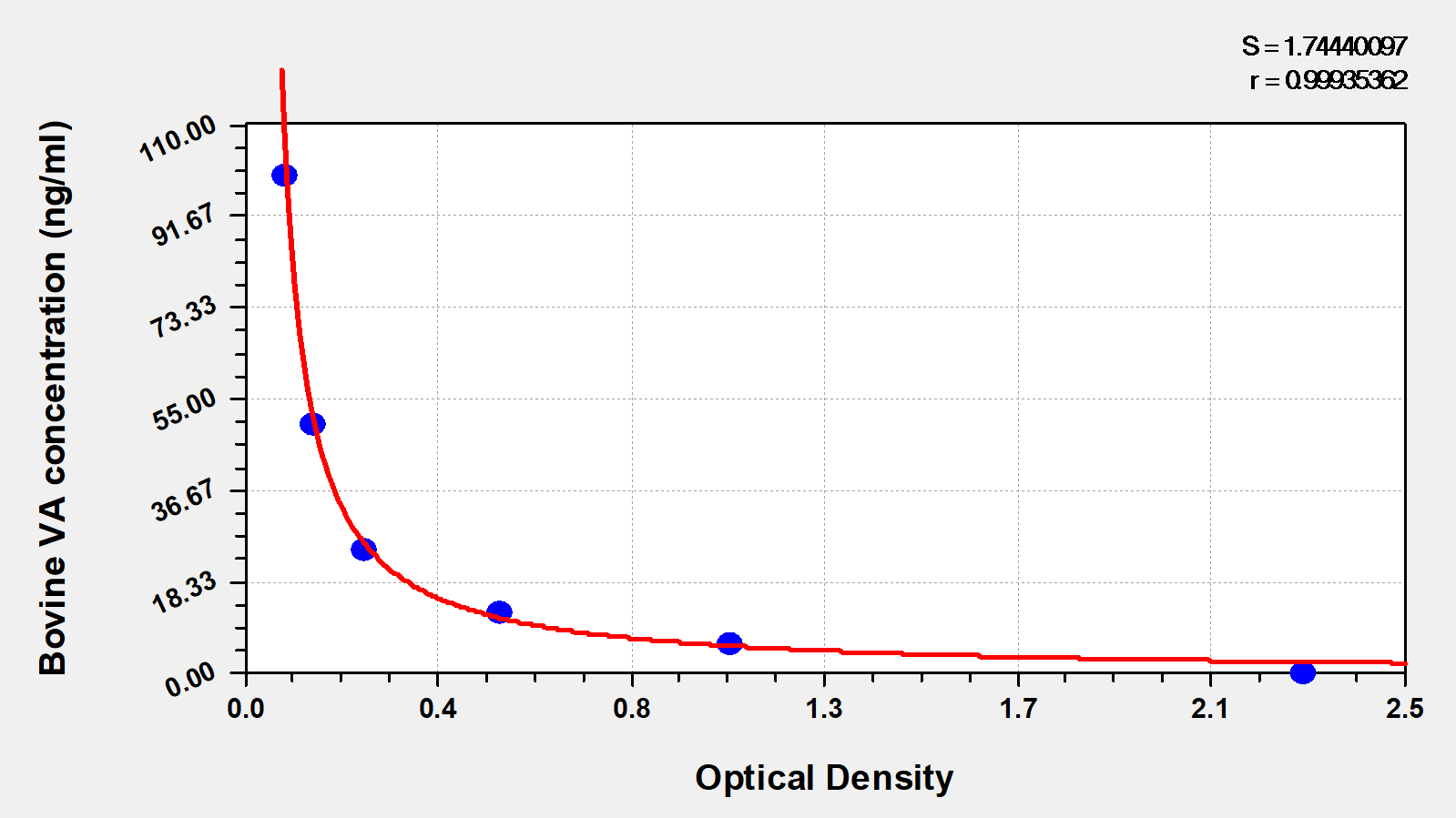Bovine Vitamin A ELISA Kit (Colorimetric)