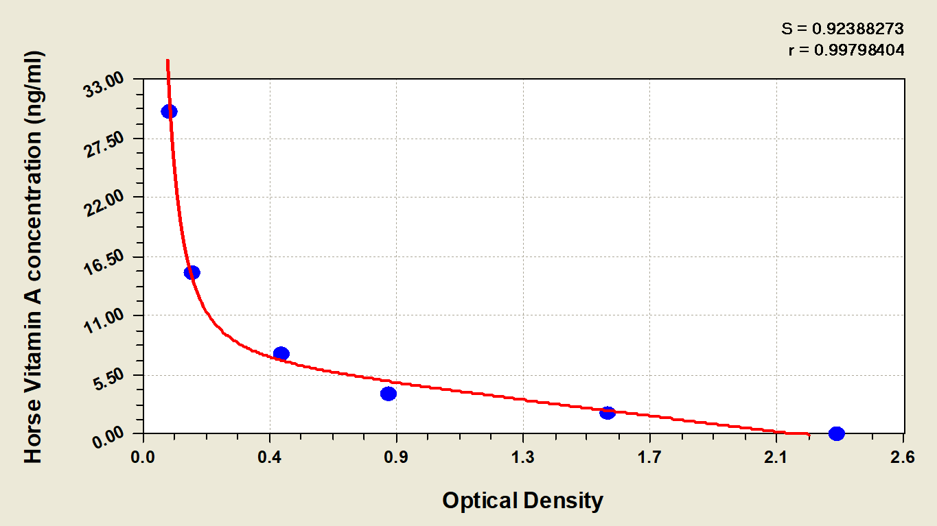 Equine Vitamin A ELISA Kit (Colorimetric)