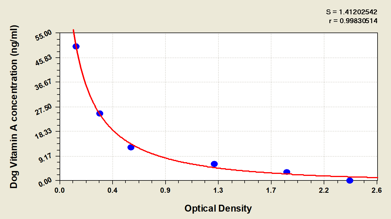 Canine Vitamin A ELISA Kit (Colorimetric)