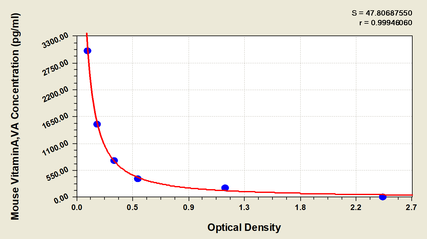 Mouse Vitamin A ELISA Kit (Colorimetric)