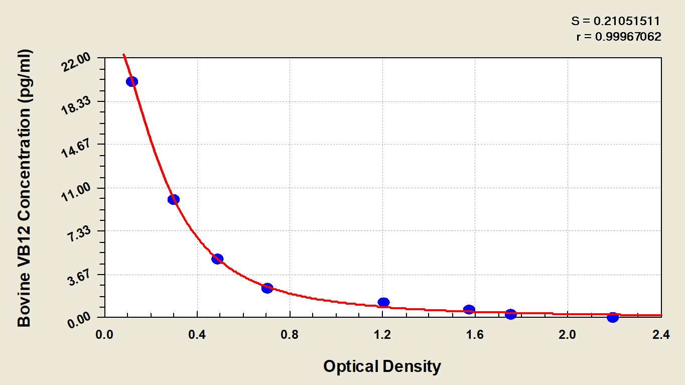 Bovine Vitamin B12 ELISA Kit (Colorimetric)