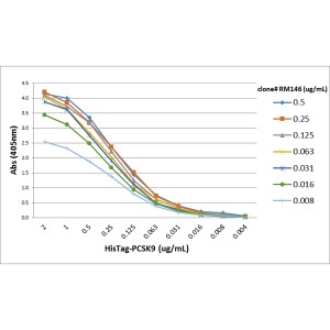 His Tag Antibody (RM146) [Biotin]